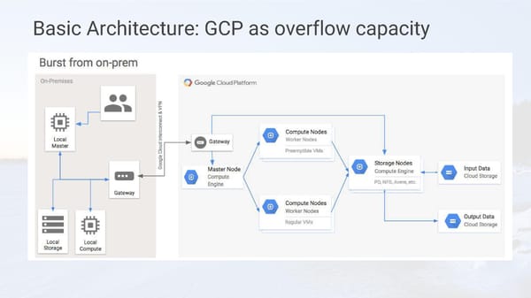 Building and Developing Science Gateways with Google Cloud Platform - Page 33